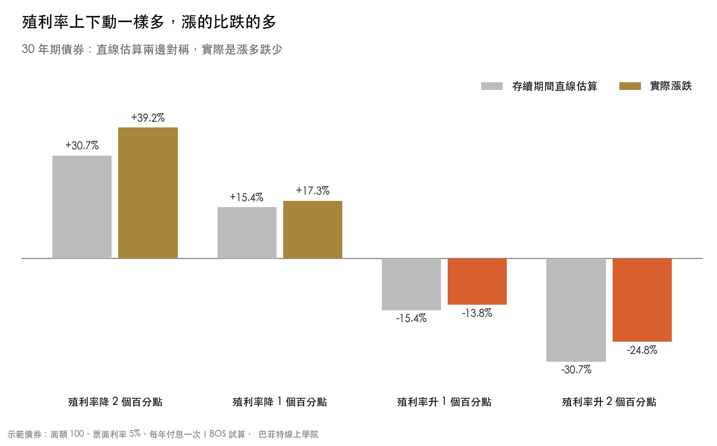 30 年期債券殖利率升降 1、2 個百分點時,存續期間直線估算與實際漲跌的對照,降 2 個百分點實際漲 39.2%、升 2 個百分點實際跌 24.8%
