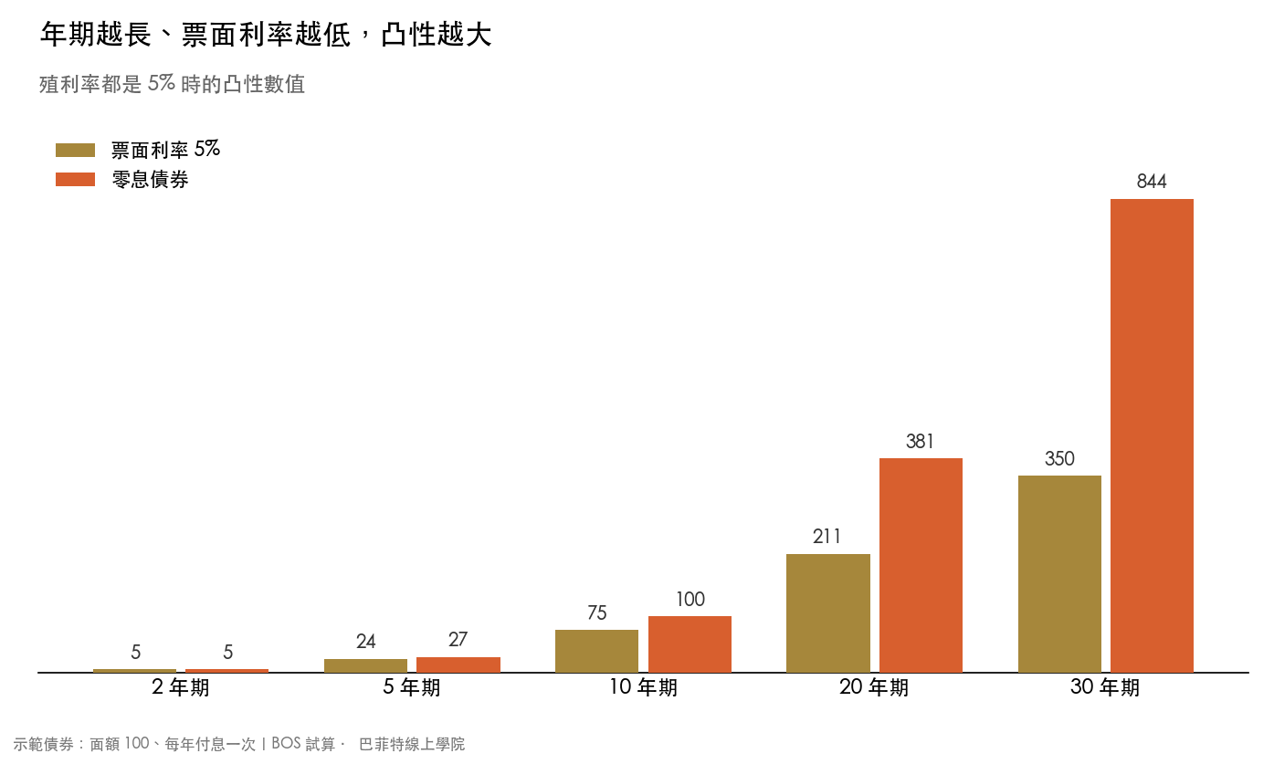 殖利率 5% 時,2 年到 30 年期債券的凸性,票面利率 5% 的 30 年期是 350,零息的 30 年期是 844