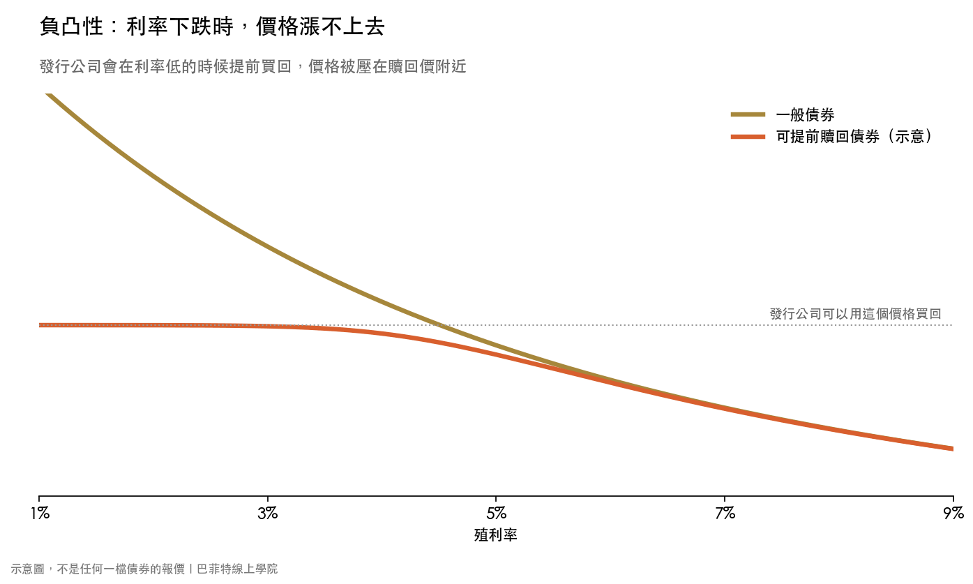 一般債券與可提前贖回債券的價格曲線示意圖,殖利率下跌時可提前贖回債券的價格被壓在贖回價附近