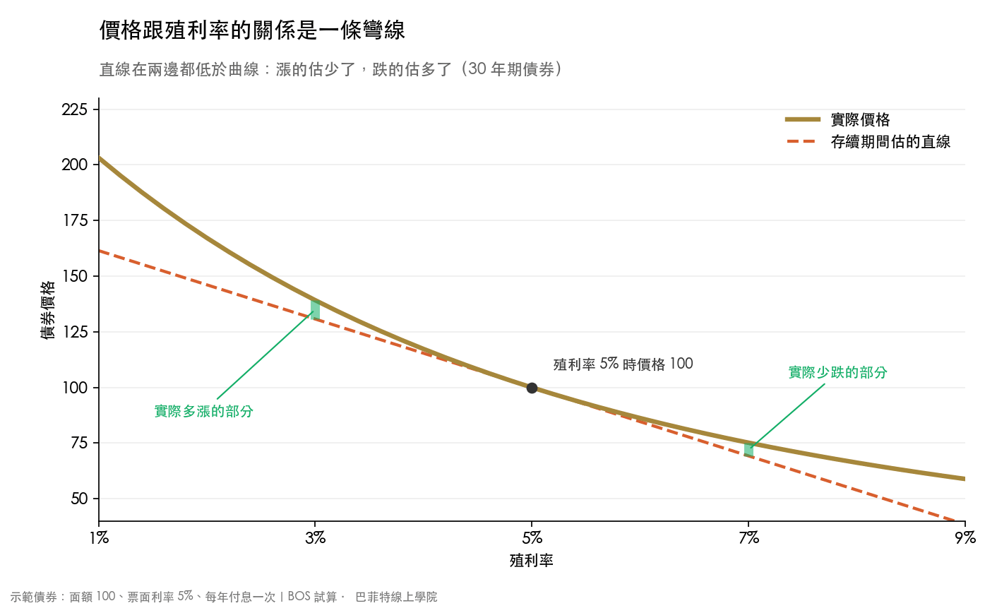 30 年期、票面利率 5% 債券的價格與殖利率曲線,以及存續期間估算的直線,直線在殖利率 3% 與 7% 兩邊都低於曲線