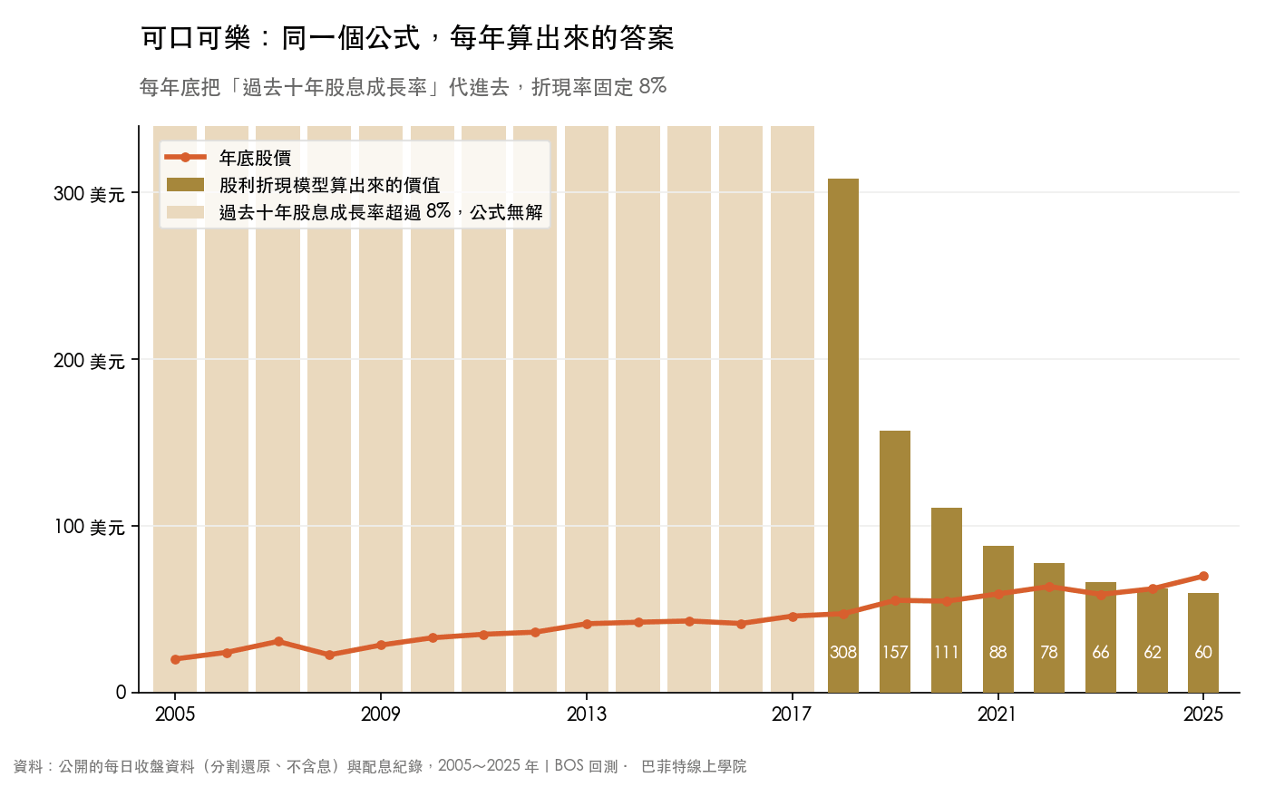 可口可樂 2005 到 2025 年,每年年底用過去十年股息成長率代入股利折現模型的結果與年底股價,2005 到 2017 年公式無解,2018 年算出 308 美元,之後一路降到 2025 年的 60 美元,股價則在 47 到 70 美元之間