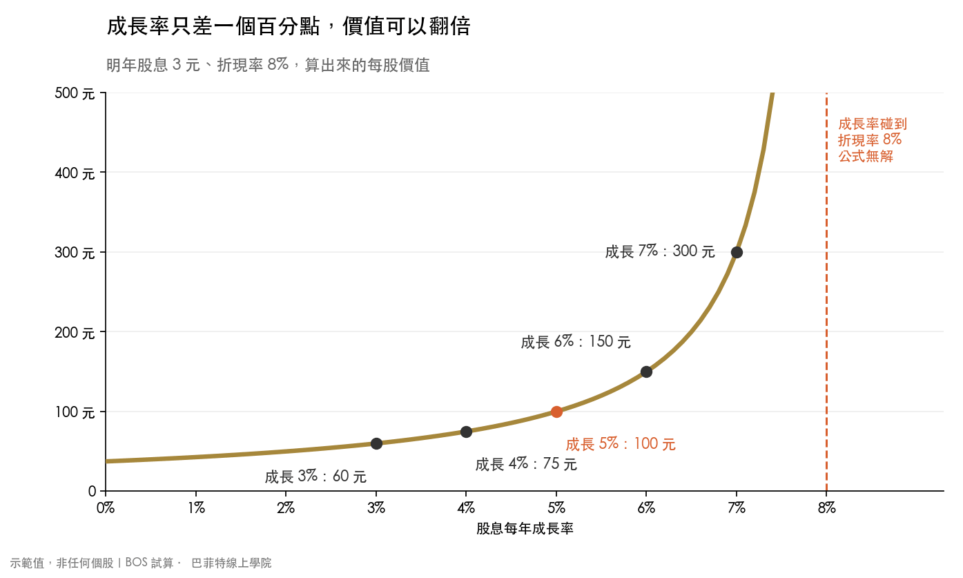 明年股息 3 元、折現率 8% 時,股息成長率從 0% 到 7.5% 對應的每股價值曲線,成長率 3% 是 60 元、5% 是 100 元、7% 是 300 元,越接近 8% 越陡