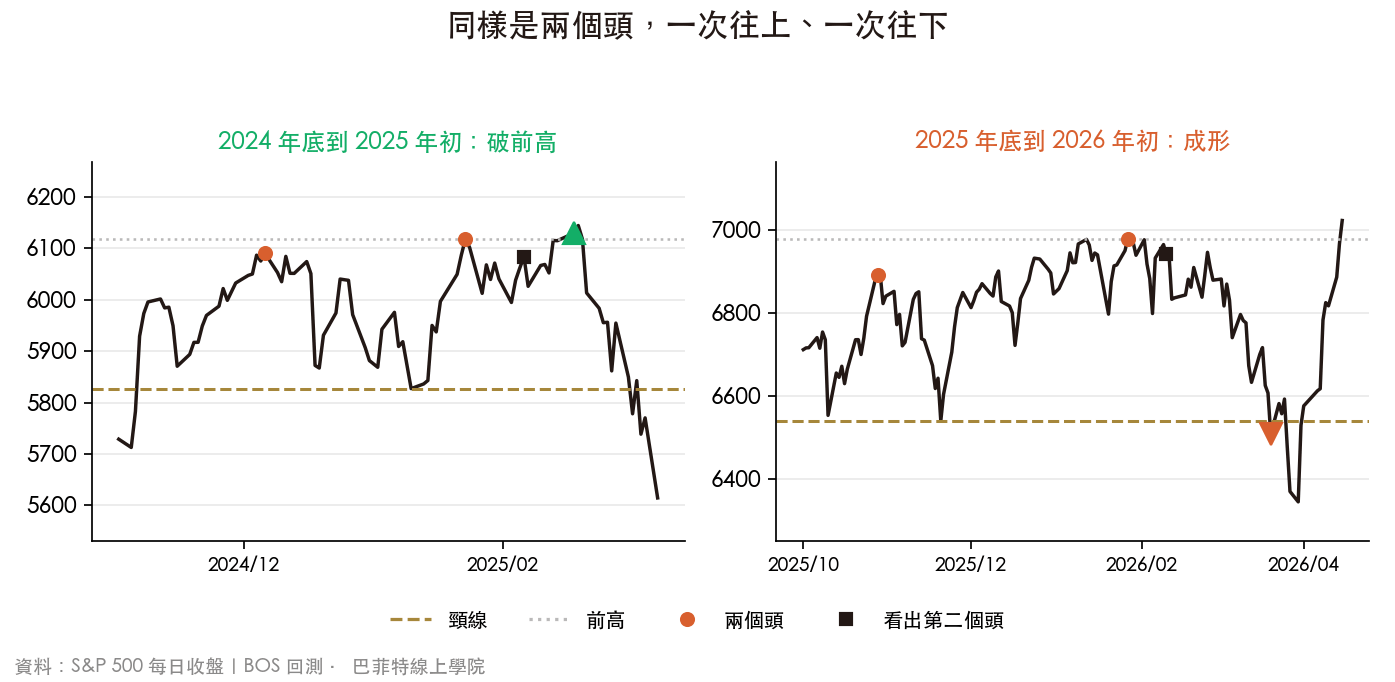 S&P 500 在 2024 到 2025 年與 2025 到 2026 年的兩次 M頭候選,一次突破前高、一次跌破頸線