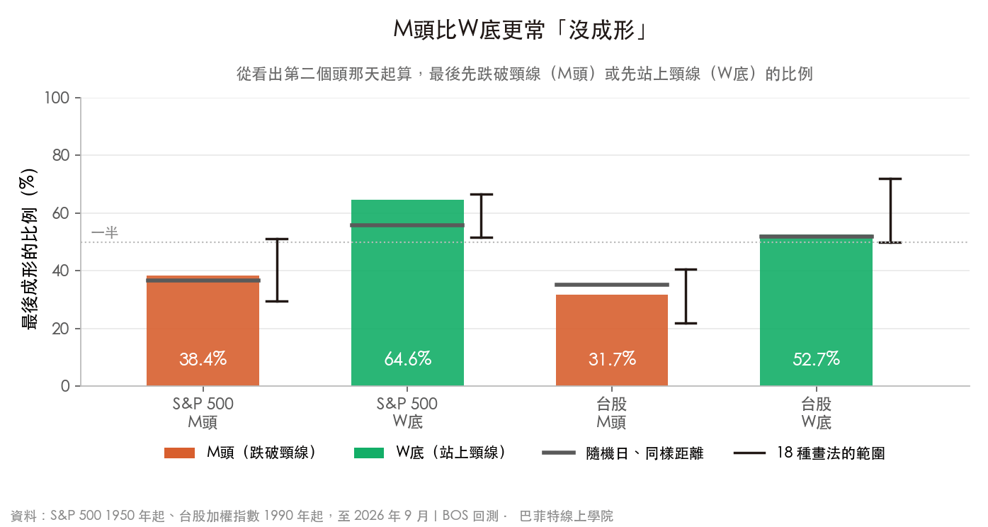 S&P 500 與台股的 M頭、W底最後成形的比例,對照隨機日與十八種畫法的範圍