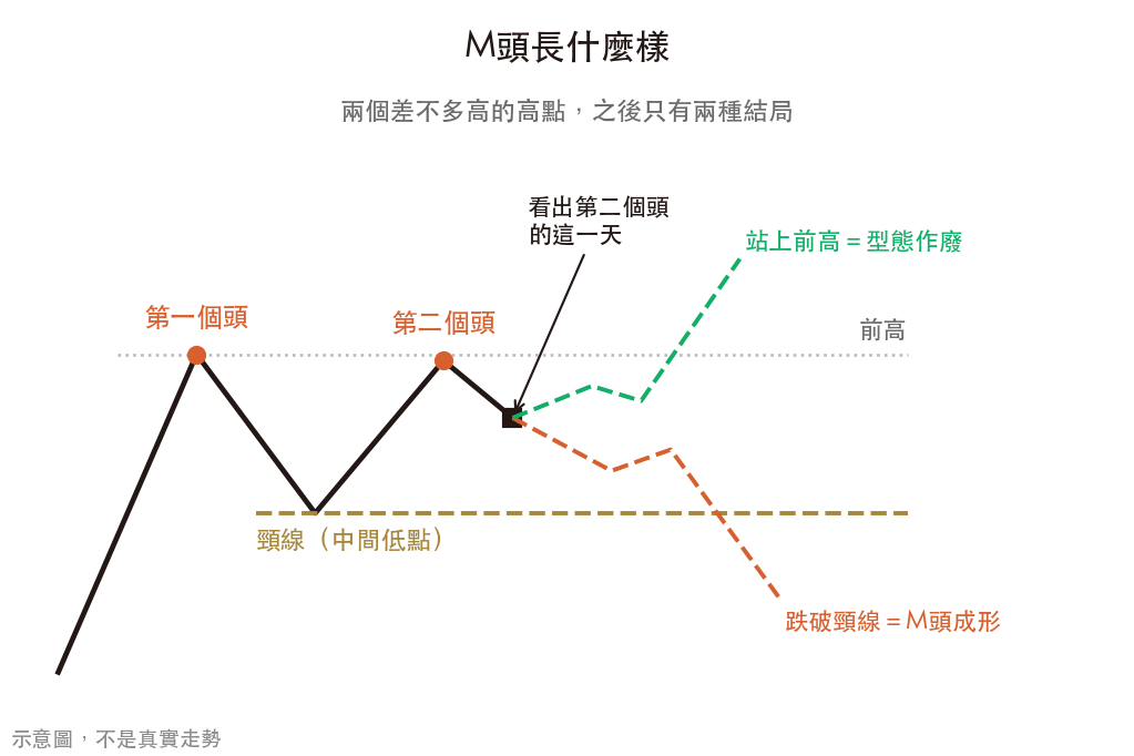 M頭的兩個高點、頸線,以及跌破頸線與站上前高兩種結局的示意圖