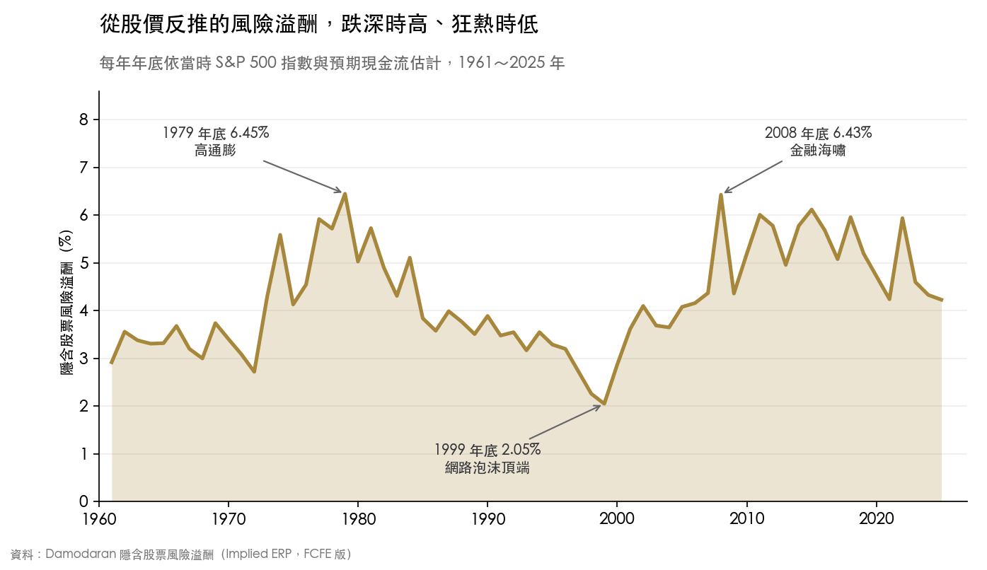 1961 到 2025 年每年年底的隱含股票風險溢酬折線圖,1999 年底最低 2.05%,1979 年底 6.45% 與 2008 年底 6.43% 最高