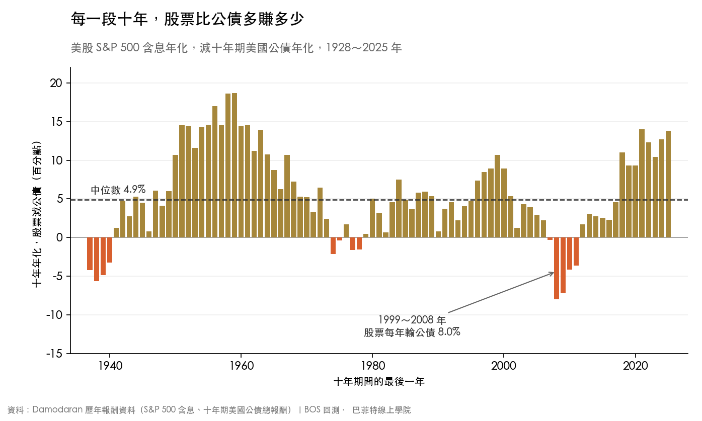 1928 到 2025 年每一段連續十年,美股含息年化減十年期公債年化的長條圖,89 段裡 13 段是負的,最低是 1999 到 2008 年