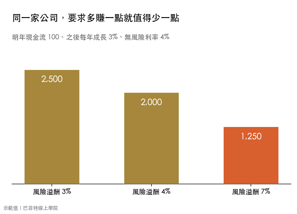 同一家公司在風險溢酬 3%、4%、7% 時估出的價值長條圖,分別是 2,500、2,000、1,250