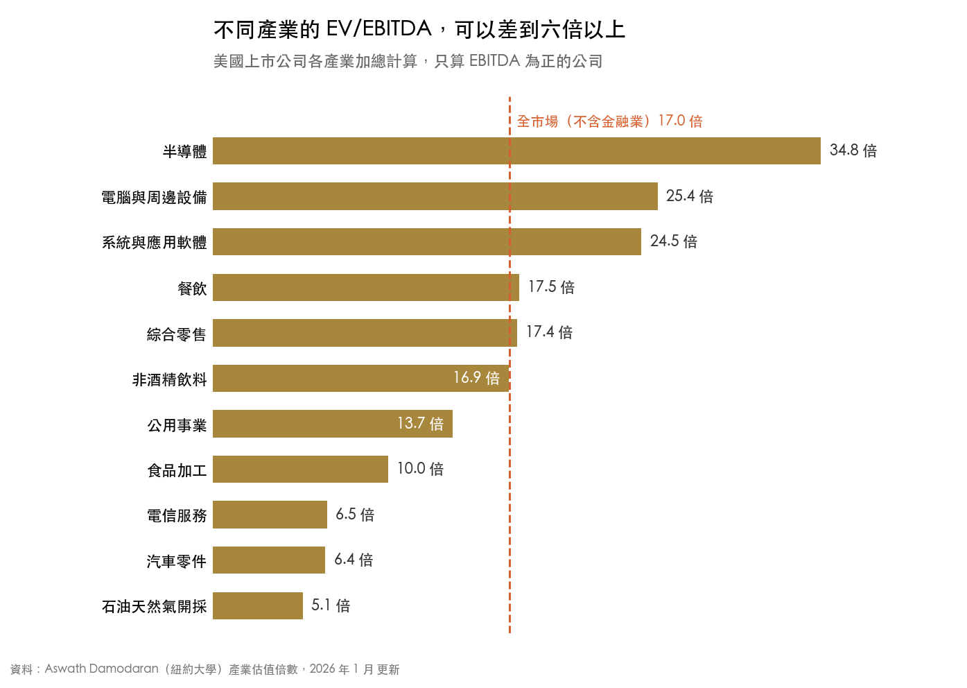美國各產業 EV/EBITDA,半導體 34.8 倍最高,石油天然氣開採 5.1 倍最低,全市場不含金融業 17.0 倍