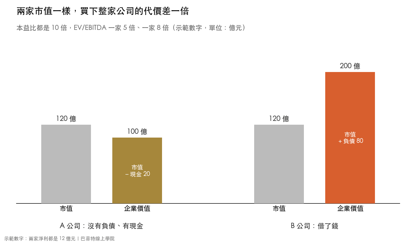 兩家市值都是 120 億元的示範公司,A 公司扣掉現金後企業價值 100 億,B 公司加上負債後企業價值 200 億