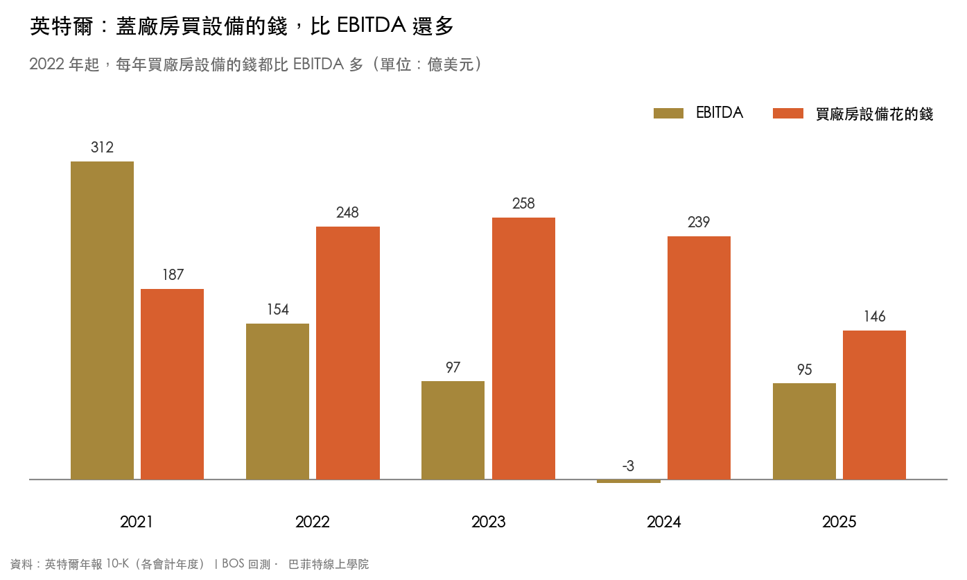 英特爾 2021 到 2025 會計年度的 EBITDA 與買廠房設備的資本支出,2025 年 EBITDA 95 億美元、資本支出 146 億美元