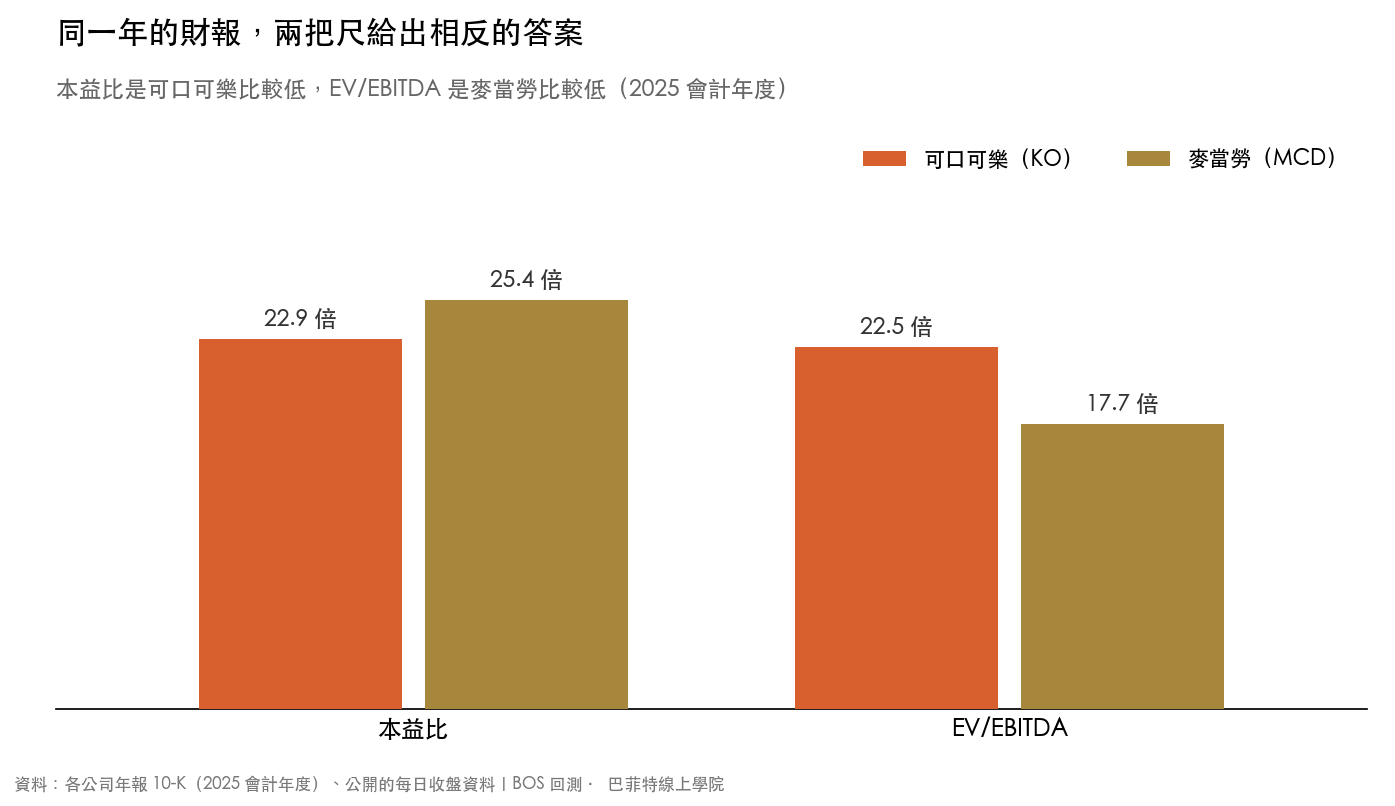 可口可樂與麥當勞 2025 會計年度的本益比與 EV/EBITDA,本益比可口可樂 22.9 倍低於麥當勞 25.4 倍,EV/EBITDA 可口可樂 22.5 倍高於麥當勞 17.7 倍