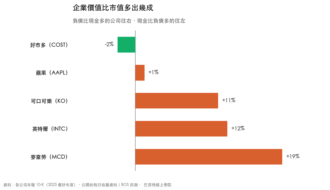 五家美股企業價值比市值多出的比例,好市多 -2%、蘋果 +1%、可口可樂 +11%、英特爾 +12%、麥當勞 +19%