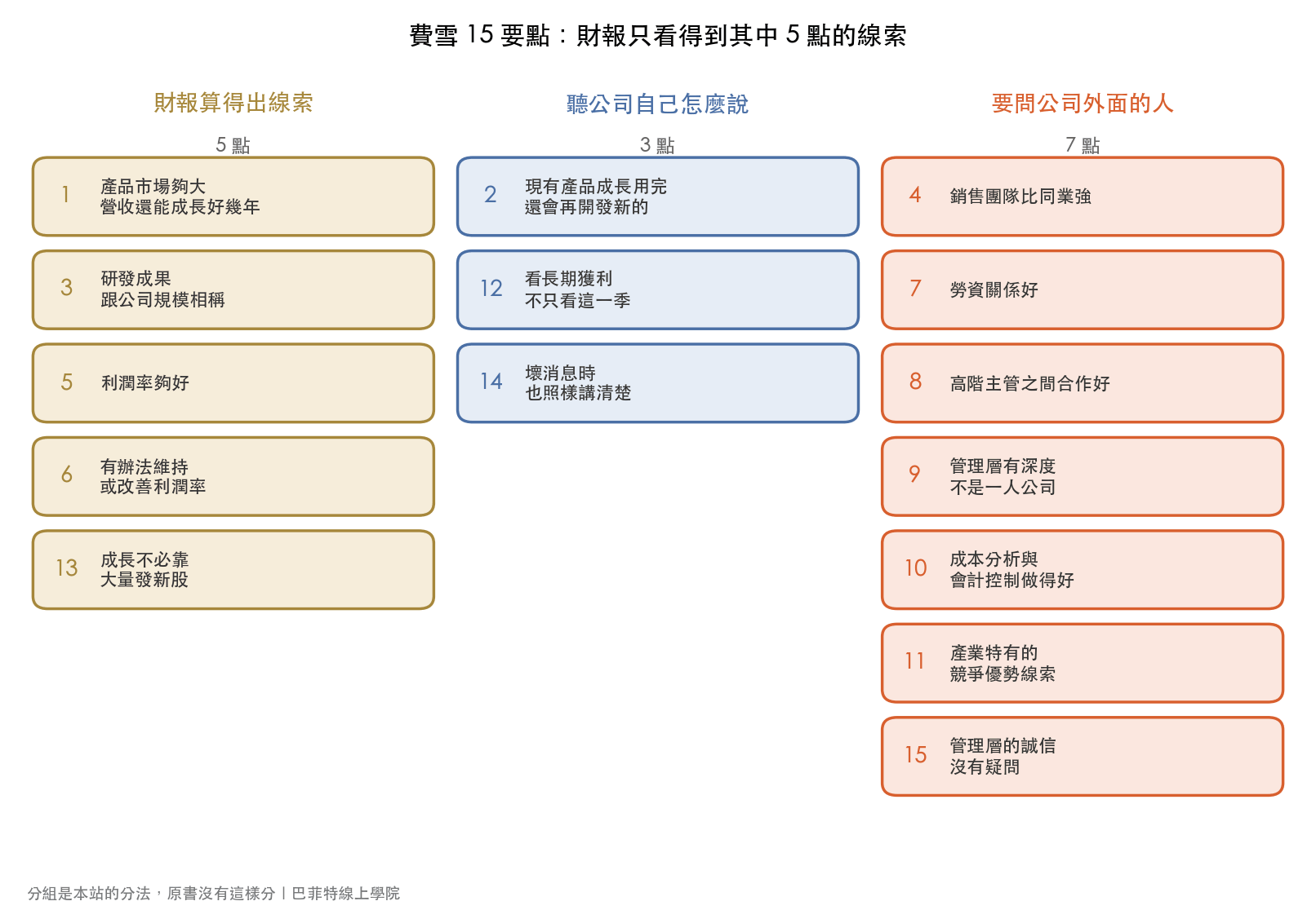 費雪 15 要點分成三組:財報算得出線索的有第 1、3、5、6、13 點,聽公司自己怎麼說的有第 2、12、14 點,要問公司外面的人的有第 4、7、8、9、10、11、15 點