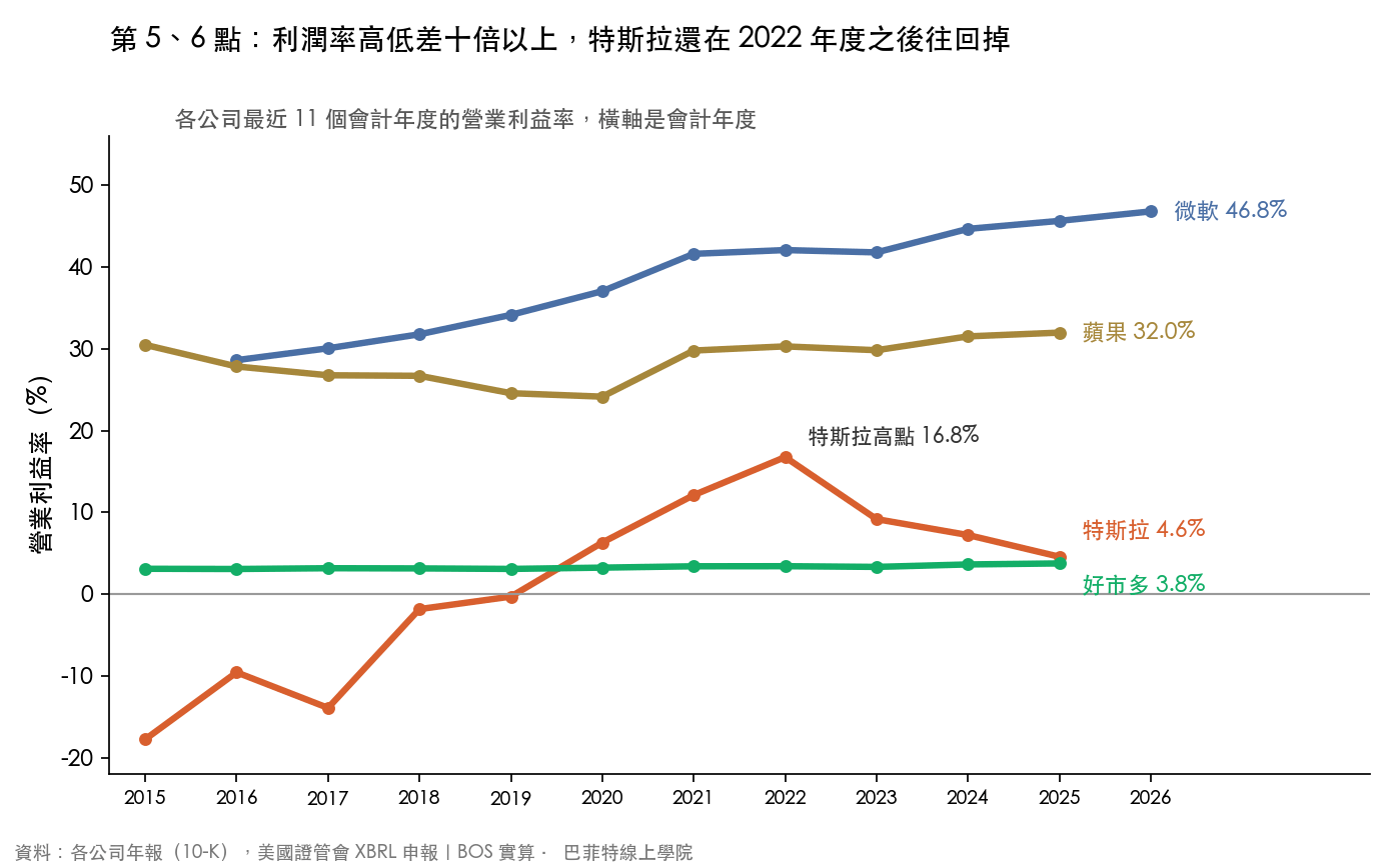 四家公司最近 11 個會計年度的營業利益率:微軟從 28.6% 升到 46.8%,蘋果維持在 24.1% 到 32.0% 之間,好市多一直在 3% 到 4% 之間,特斯拉從負 17.7% 升到 2022 年度的 16.8%,再掉回 4.6%