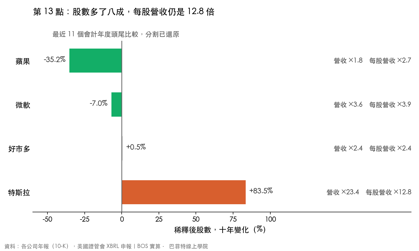 十年稀釋後股數變化:蘋果少 35.2%、微軟少 7.0%、好市多多 0.5%、特斯拉多 83.5%,但特斯拉營收成長 23.4 倍,每股營收仍是 12.8 倍