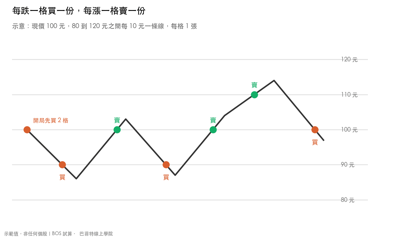 網格交易示意圖:80、90、100、110、120 元五條橫線,價格從 100 元開局先買兩格,跌到 90 元買、漲回 100 元賣,來回兩次,再漲到 110 元賣出開局買的一格,最後跌回 100 元又買回