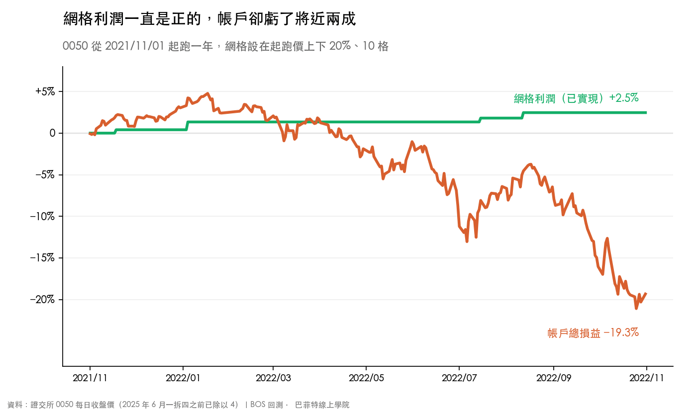 0050 從 2021 年 11 月 1 日起跑一年的網格:綠線是已實現的網格利潤,一路階梯往上到正 2.5%。橘線是帳戶總損益,隨著 2022 年下跌一路往下,最後是負 19.3%