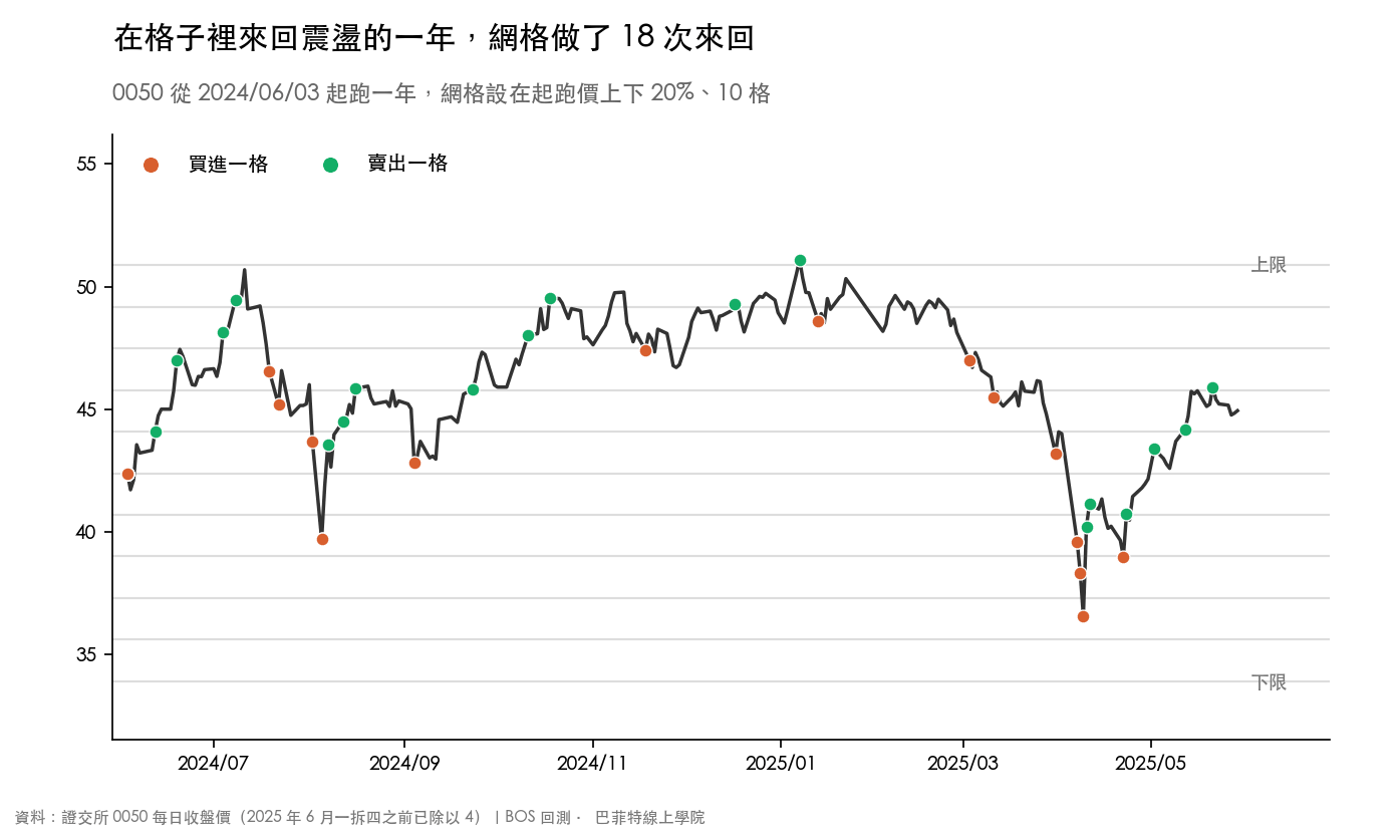 0050 從 2024 年 6 月 3 日起跑一年的走勢,價格大多在網格範圍內來回,圖上標出 18 次賣出與對應的買進點,2025 年 4 月一度跌到下限上方約 8% 後反彈,也曾有一天收在上限之上