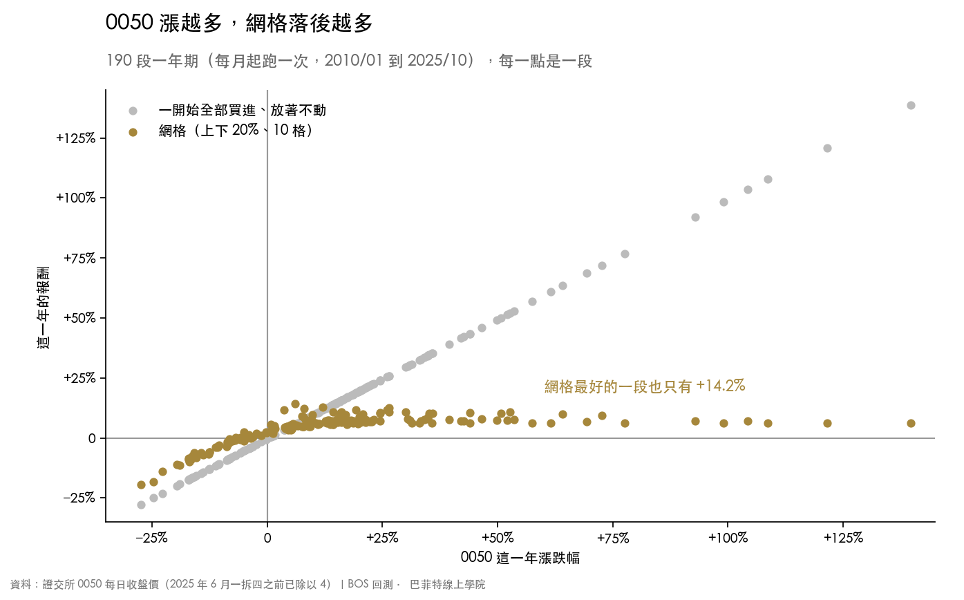 散布圖:190 段一年期,橫軸是 0050 一年漲跌幅,縱軸是報酬。一次買進的點沿著對角線往右上,網格的點在 0050 上漲後就變成一條接近水平的線,最高只有 14.2%。0050 下跌的段落網格的點高於一次買進