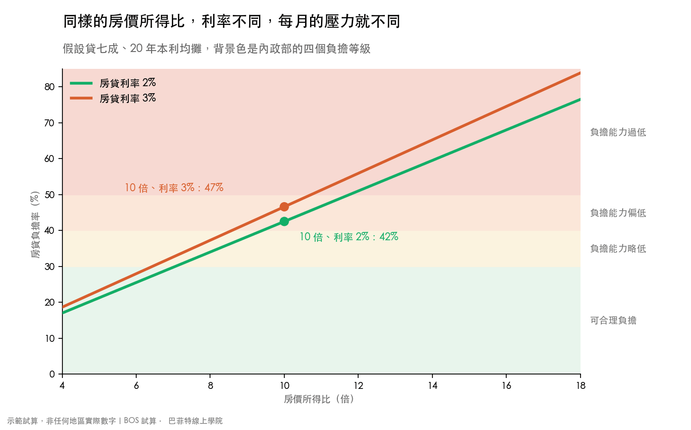 房價所得比與房貸負擔率的關係圖:貸七成、20 年,利率 2% 時 10 倍對應負擔率約 42%,利率 3% 時約 47%,背景標出內政部的四個負擔等級