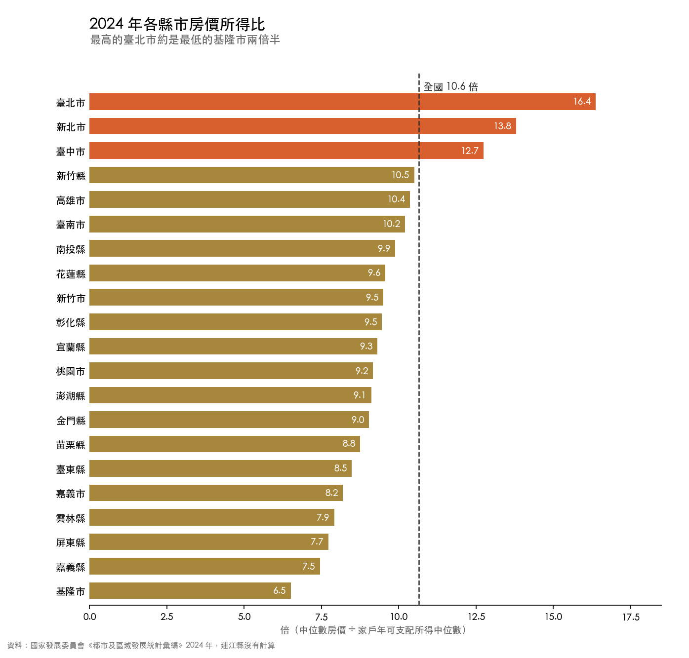 2024 年各縣市房價所得比橫條圖:台北市 16.4 倍最高,新北市 13.8 倍、台中市 12.7 倍次之,全國 10.6 倍,基隆市 6.5 倍最低