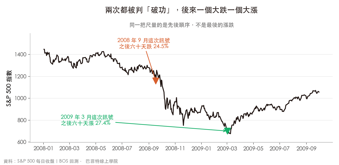 S&P 500 在 2008 年 9 月與 2009 年 3 月兩次頭肩頂訊號之後的走勢