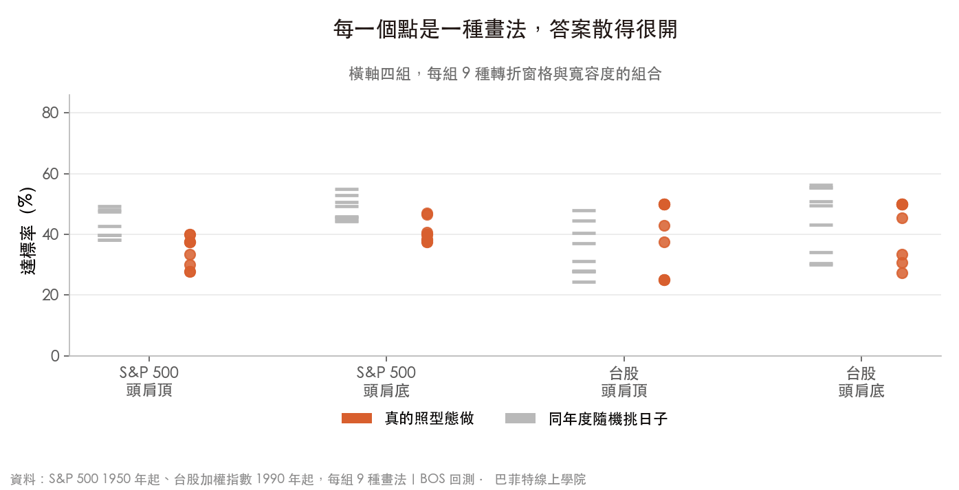 三十六種畫法下的頭肩頂達標率散布,對照同年度隨機挑日子