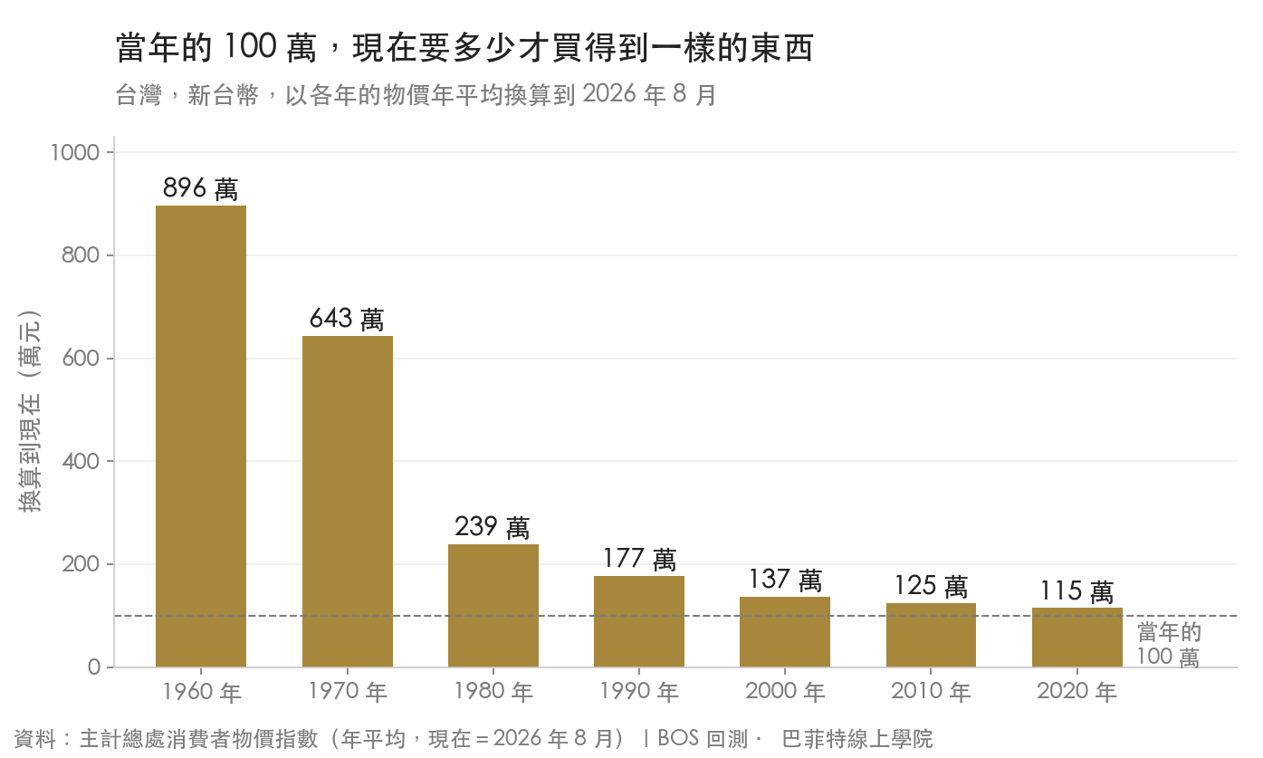 台灣各年的 100 萬元換算到 2026 年 8 月:1960 年 896.4 萬、1970 年 643.3 萬、1980 年 238.9 萬、1990 年 176.9 萬、2000 年 137.1 萬、2010 年 124.9 萬、2020 年 114.5 萬