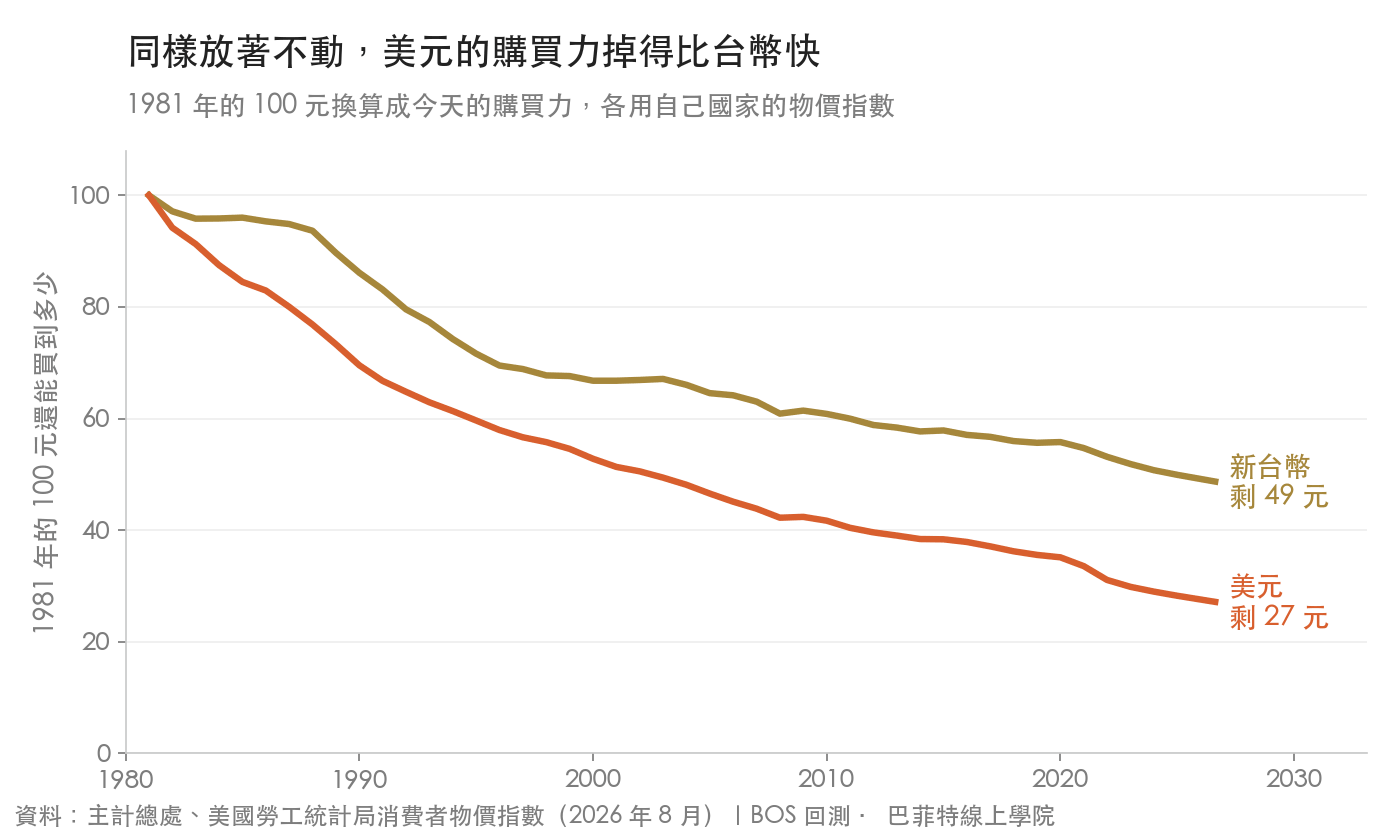 1981 年的 100 元換算到 2026 年 8 月的購買力,新台幣剩 49 元、美元剩 27 元,美元的線一路在台幣下方