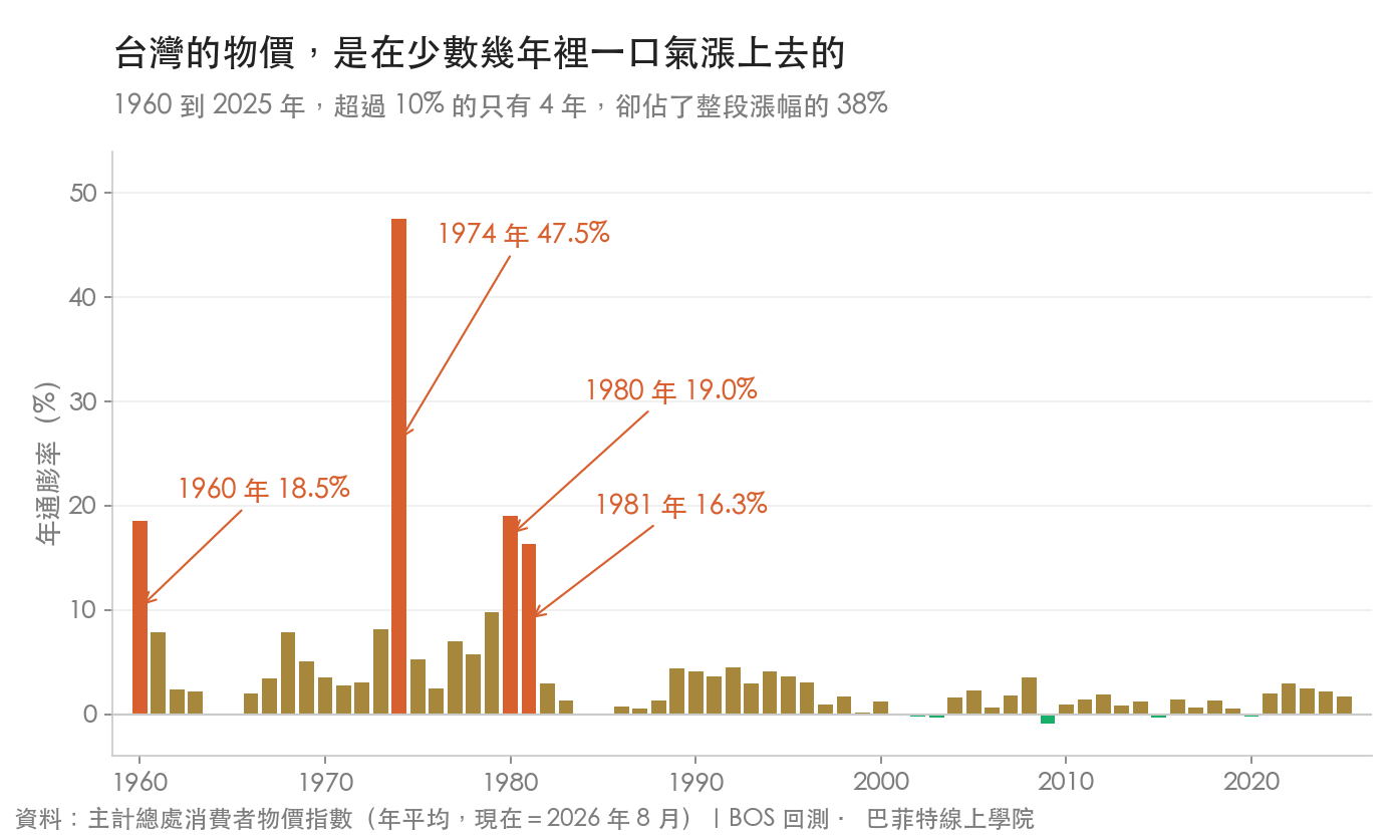 台灣 1960 到 2025 年每年的通膨率長條圖,1974 年 47.5%、1980 年 19.0%、1960 年 18.5%、1981 年 16.3% 四年超過 10%,1983 年以後每年都在 5% 以內,有 9 年物價下跌