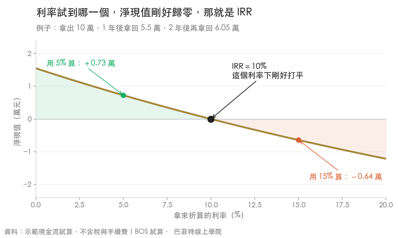 淨現值隨折算利率下降的曲線,在利率 10% 時穿過零,這個點就是 IRR