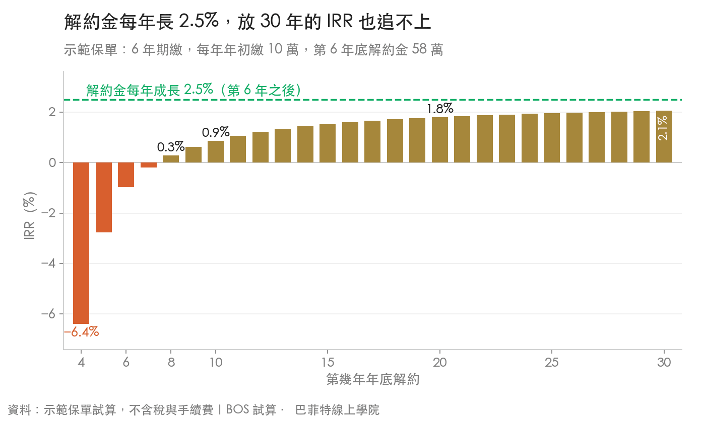 示範儲蓄險各年度解約的 IRR,第 4 年負 6.4%,第 8 年轉正,第 20 年 1.8%,第 30 年 2.1%,始終低於解約金 2.5% 的成長率