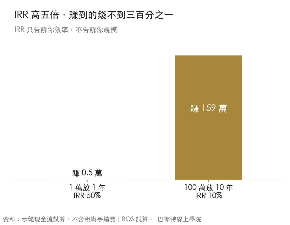 兩根長條對照:1 萬放 1 年 IRR 50% 只賺 0.5 萬,100 萬放 10 年 IRR 10% 賺 159 萬