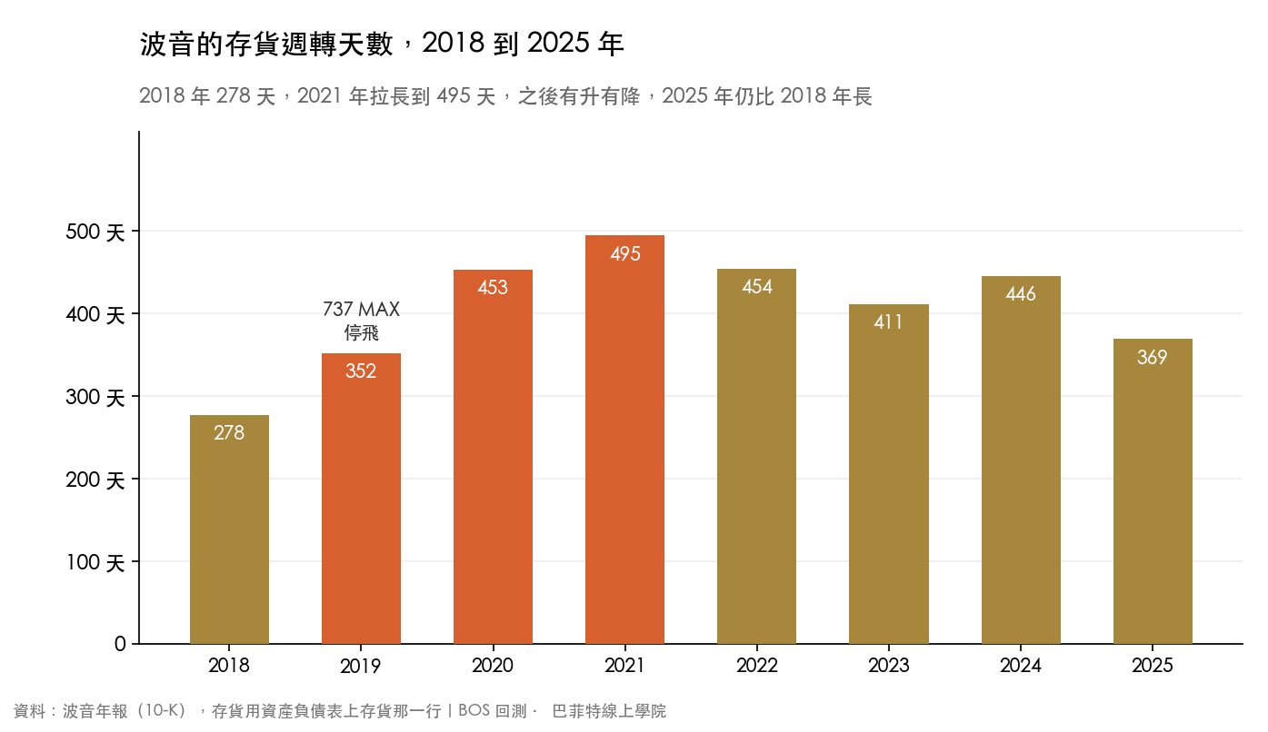 波音 2018 到 2025 年存貨週轉天數長條圖,2018 年 278 天,2021 年拉長到 495 天,2025 年是 369 天