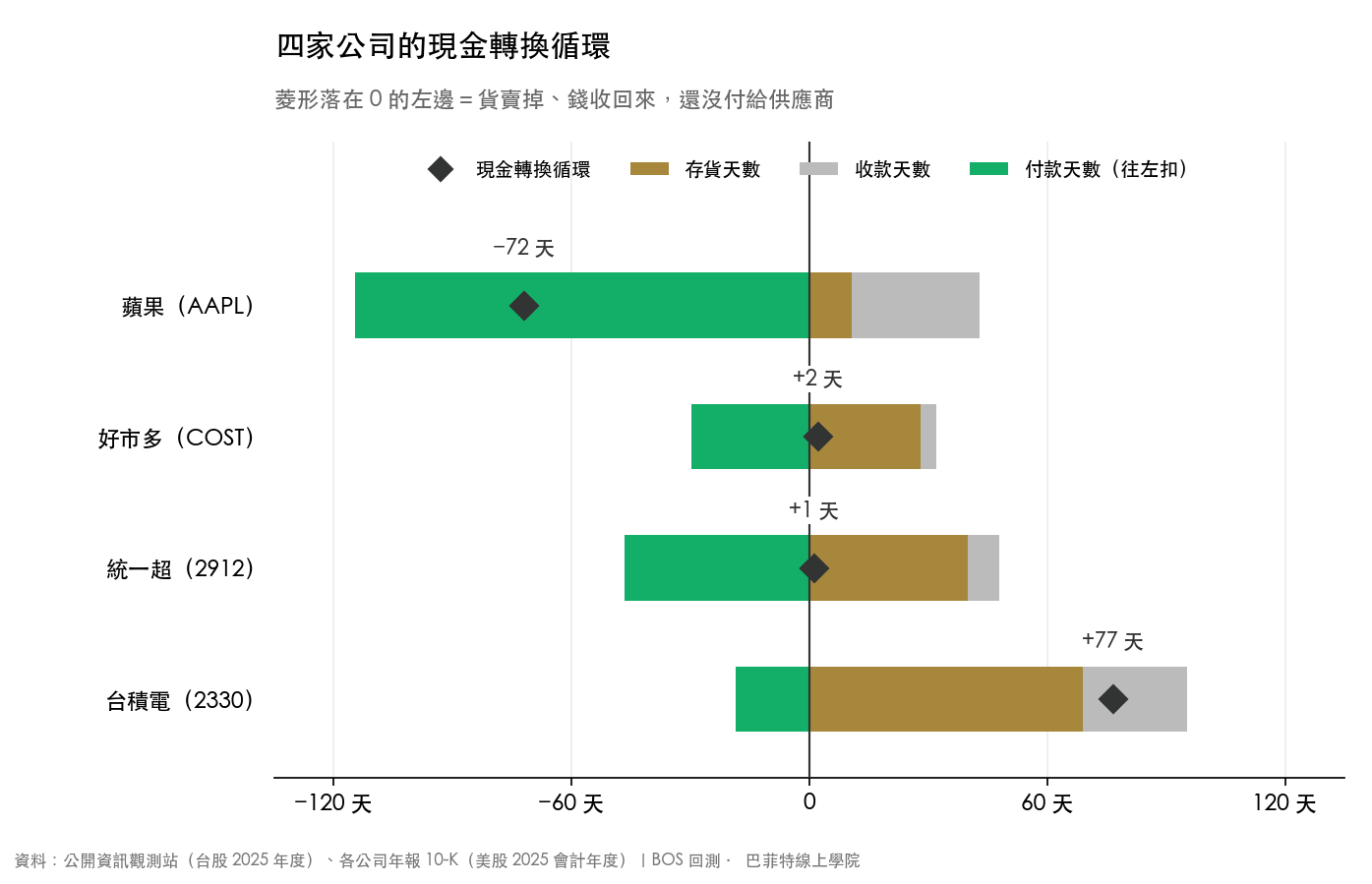 蘋果、好市多、統一超、台積電的存貨天數、收款天數、付款天數與現金轉換循環,蘋果為負 72 天、台積電為正 77 天