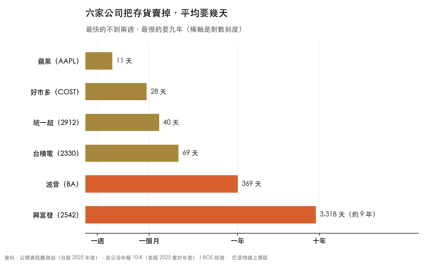 蘋果、好市多、統一超、台積電、波音、興富發最近一個會計年度的存貨週轉天數橫向長條圖,從 11 天到 3,318 天