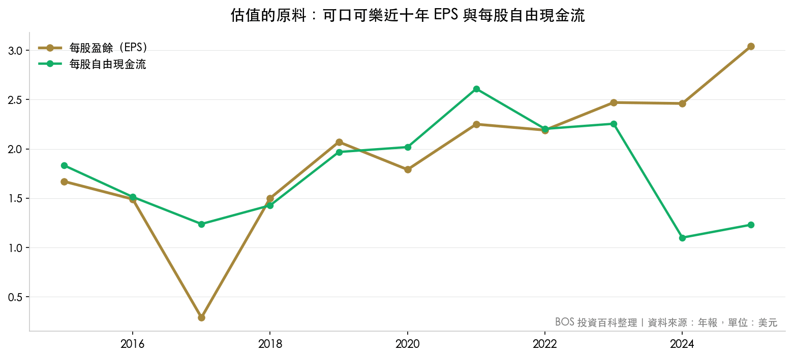 可口可樂近十年每股盈餘與每股自由現金流走勢
