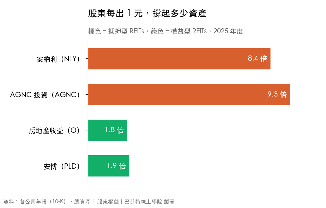 2025 年度總資產除以股東權益:安納利 8.4 倍、AGNC 投資 9.3 倍,權益型的房地產收益 1.8 倍、安博 1.9 倍