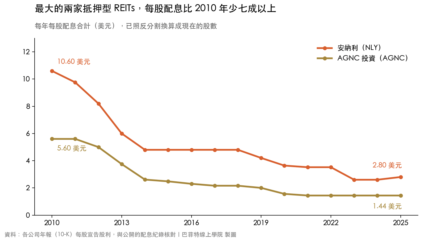 每年每股配息:安納利從 2010 年 10.60 美元降到 2025 年 2.80 美元,AGNC 投資從 5.60 美元降到 1.44 美元