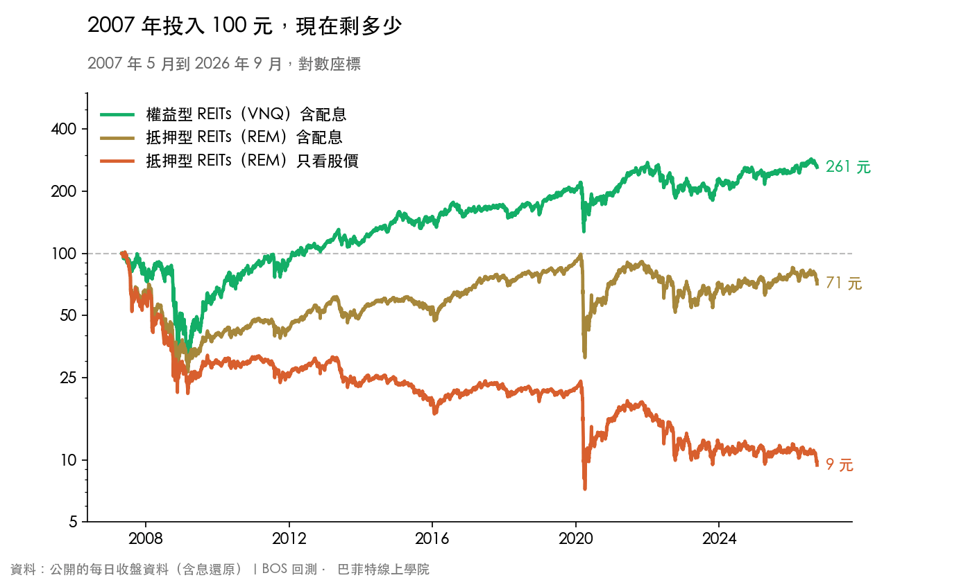 2007 年 5 月投入 100 元到 2026 年 9 月:權益型 REITs VNQ 含息 261.2 元,抵押型 REITs REM 含息 71.2 元、只看股價 9.4 元