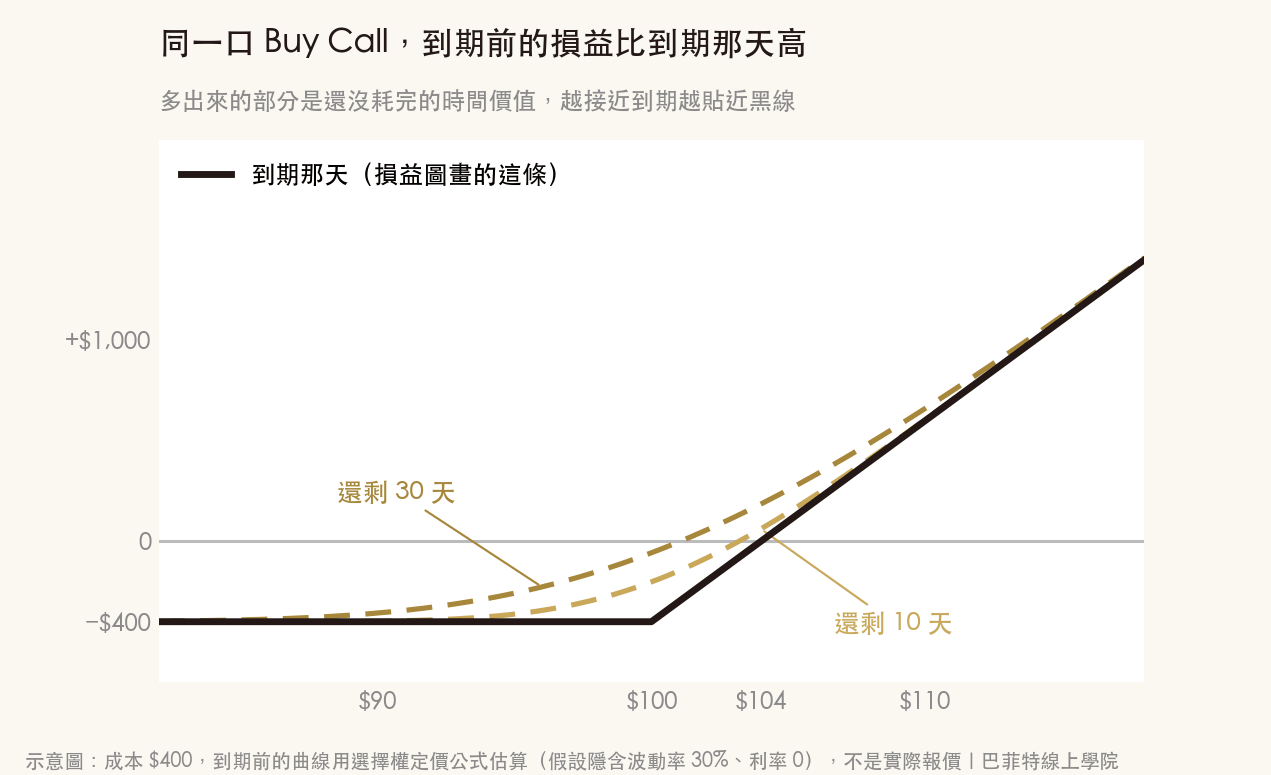 同一口 Buy Call 在到期那天、還剩 30 天、還剩 10 天的損益曲線比較示意圖
