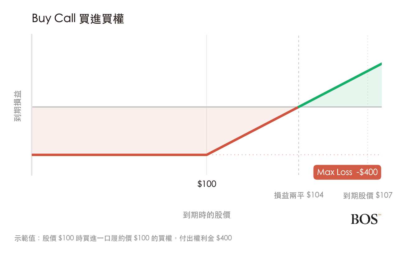 Buy Call 的到期損益圖,履約價 100 美元、權利金 400 美元,股價 100 美元以下虧損 400 美元,損益兩平在 104 美元