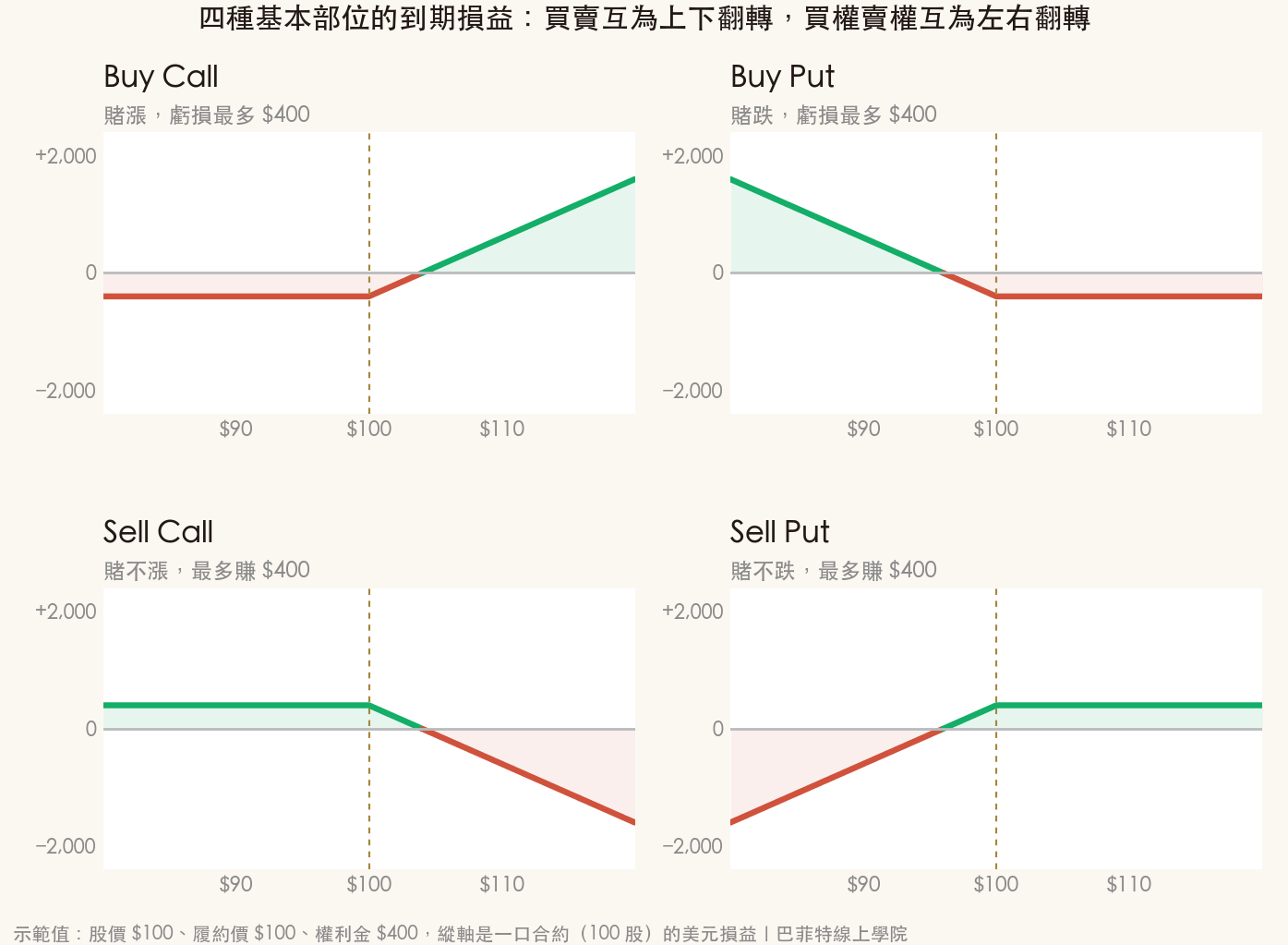 Buy Call、Buy Put、Sell Call、Sell Put 四種基本部位的到期損益圖並排比較