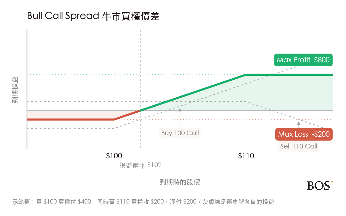 Bull Call Spread 牛市買權價差的損益圖,灰色虛線是買進 100 買權與賣出 110 買權各自的損益,實線是兩者相加