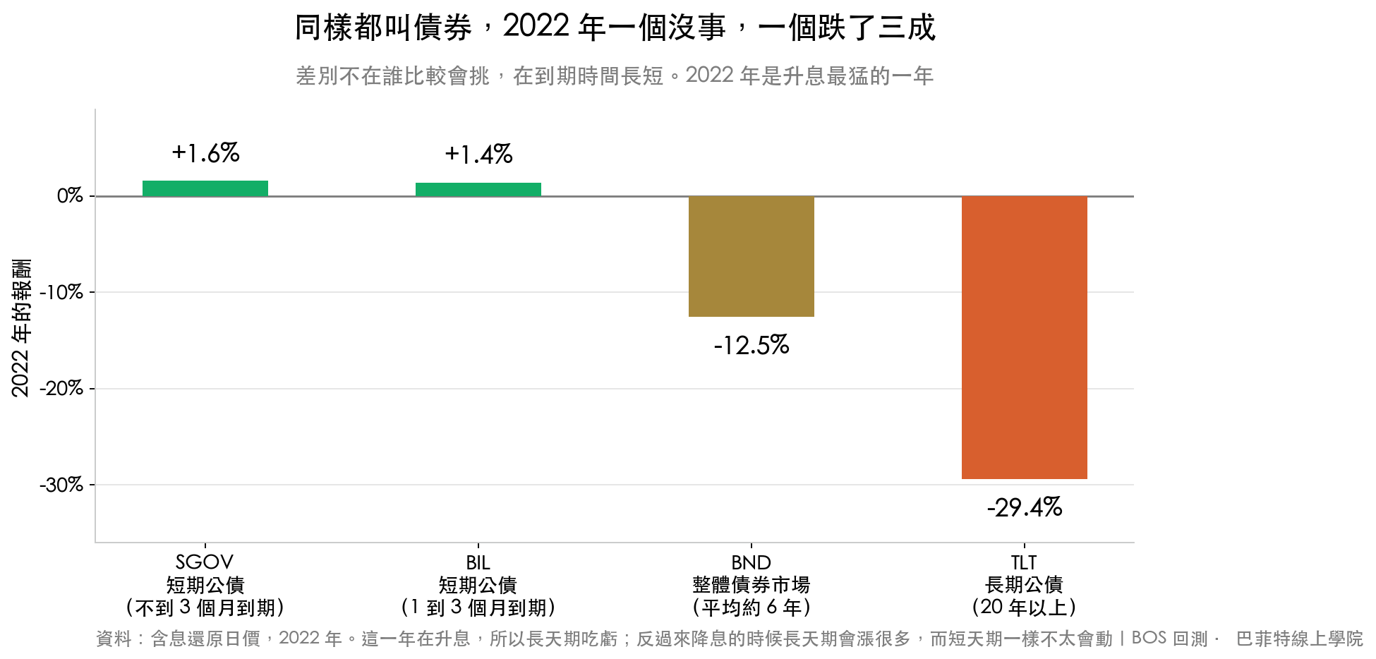 2022 年升息期間四檔債券 ETF 的報酬對照:SGOV 短期公債 +1.6%、BIL +1.4%、BND 整體債券市場 -12.5%、TLT 長期公債 -29.4%。差別來自到期時間長短