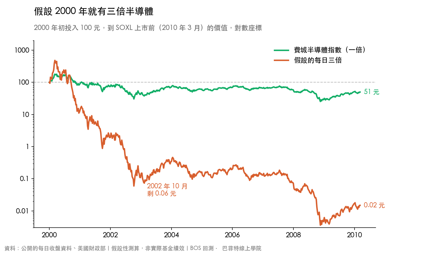 假設 2000 年初投入 100 元在每日三倍半導體,2002 年 10 月剩 0.06 元,費城半導體指數到 2010 年 3 月約剩 51 元