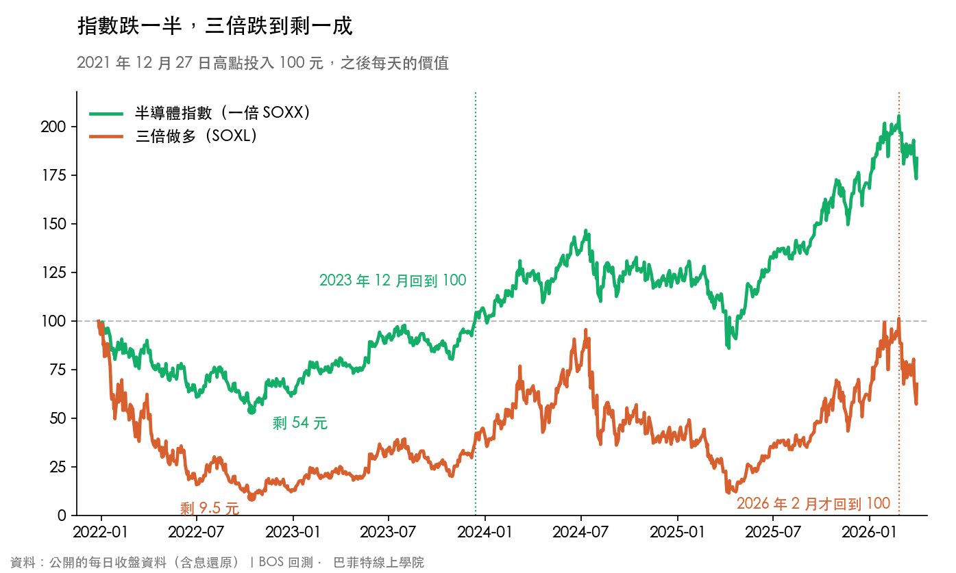 2021 年 12 月高點投入 100 元,SOXX 最低剩 54 元,SOXL 最低剩 9.5 元,2026 年 2 月才回到 100 元