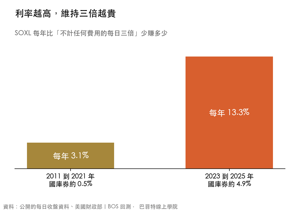 2011 到 2021 年低利率時期 SOXL 每年成本約 3.1%,2023 到 2025 年高利率時期約 13.3%