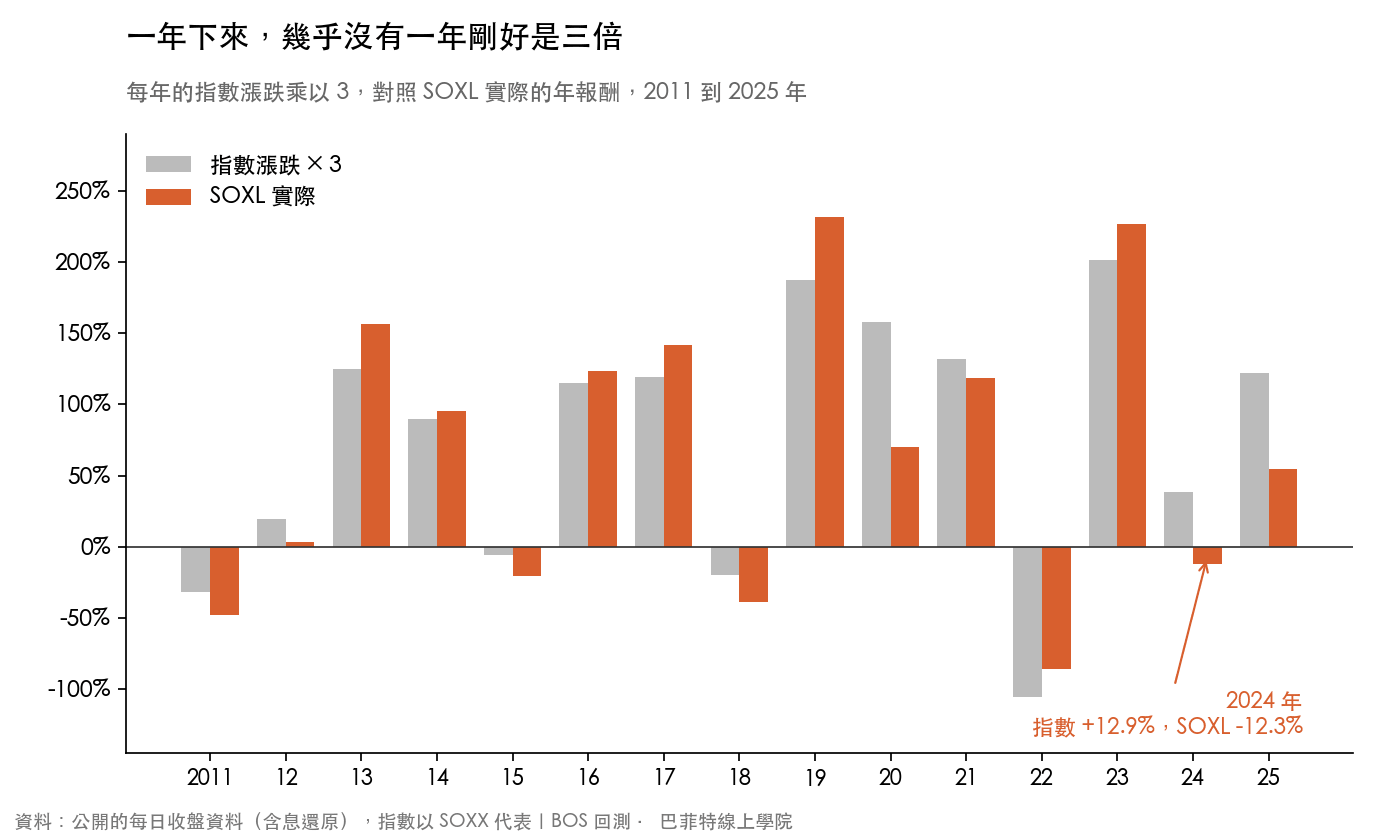 2011 到 2025 年每年指數漲跌乘以三與 SOXL 實際年報酬的對照長條圖